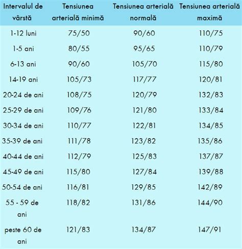 Care este tensiunea arterială normală în funcție de。